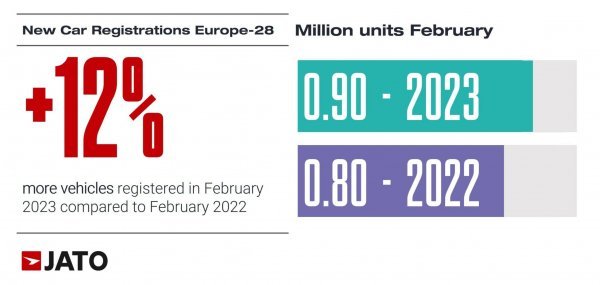 Prodaja novih automobila u Europi u veljači 2023. u odnosu na 2022.