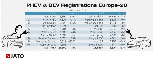 PHEV i BEV registracije u Europi u 2023.