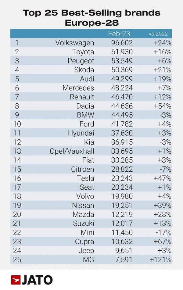 Top 25 najbolje prodavanih marki automobila u Europi 28