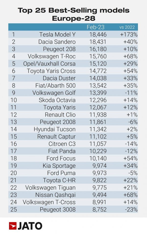 Top 25 najbolje prodavanih automobila u Europi 28