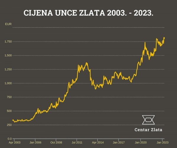 Cijena zlata u zadnjih dvadeset godina višestruko je narasla