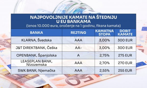 NAJPOVOLJNIJE KAMATE NA ŠTEDNJU U BANKAMA U UNIJI