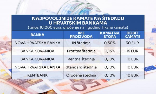 NAJPOVOLJNIJE KAMATE NA OROČENU ŠTEDNJU U HRVATSKIM BANKAMA