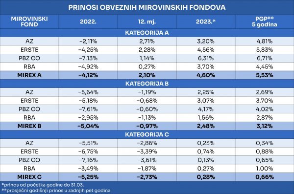 Prinosi mirovinaca u prvom kvartalu 