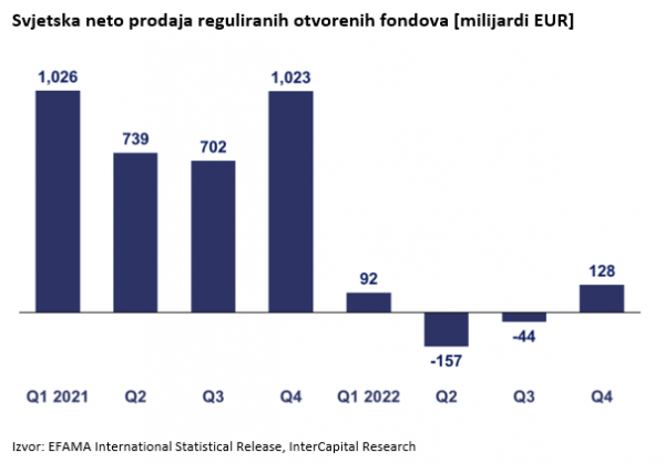 Prodaja udjela u fondovima