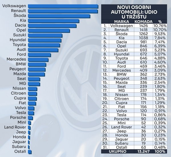 Tablica novih osobnih automobila prema marki i prema udjelu na tržištu u 2023.