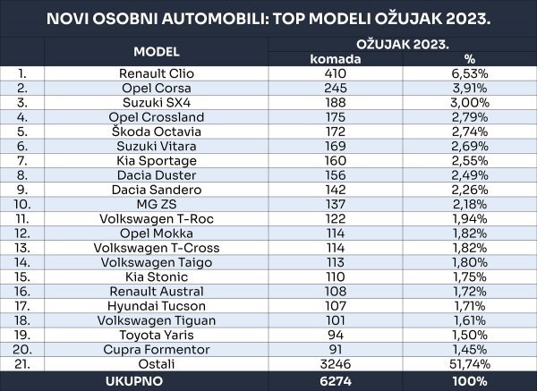 Tablica novih osobnih automobila prema top modelima za ožujak 2023.