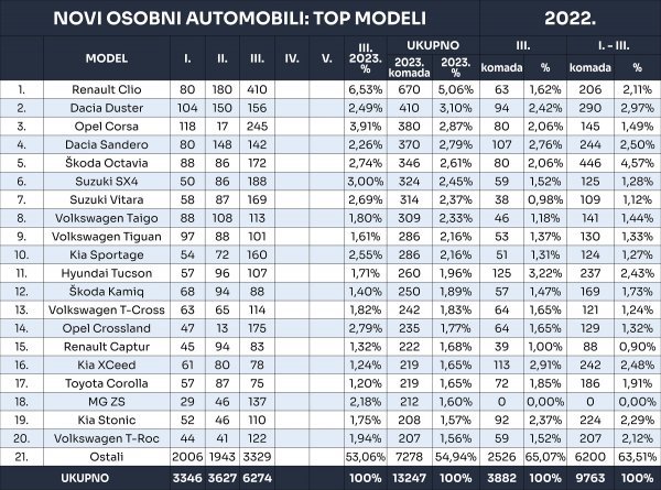 Tablica novih osobnih automobila prema modelima u 2023.