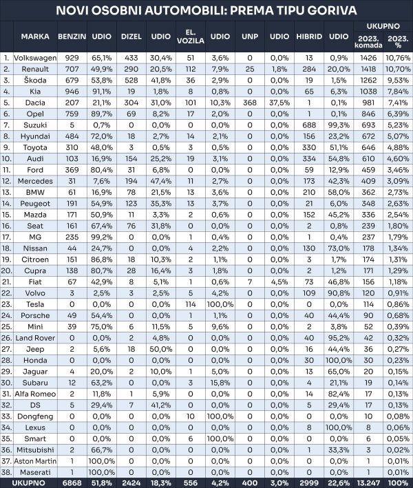 Tablica novih osobnih automobila prema tipu goriva u 2023.