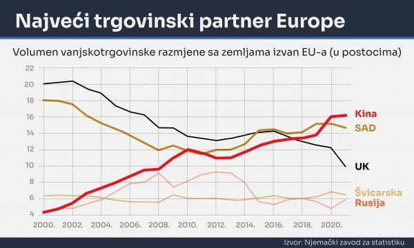 Kina je najveći trgovinski partner Europske unije