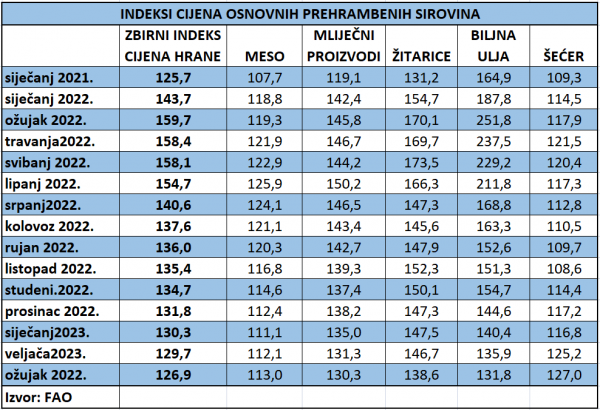 Cijene hrane