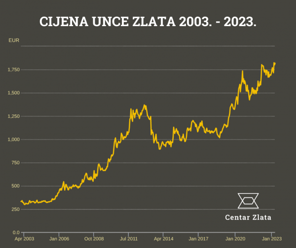 Cijena zlata u proteklih 20 godina višestruko je narasla