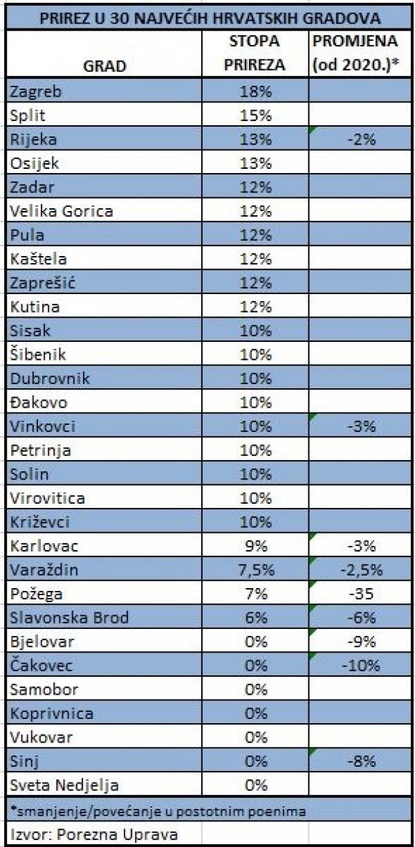 Prirez u 30 hrvatskih gradova