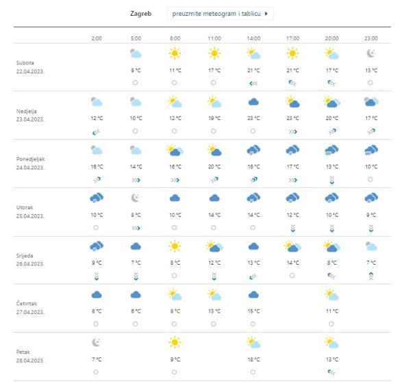 Vremenska prognoza Zagreb
