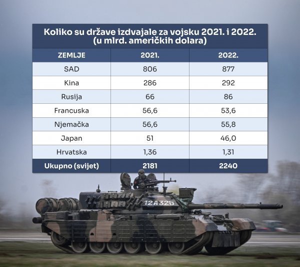 Vojna potrošnja pojedinih zemalja 2021. i 2022. (izvor: SIPRI)