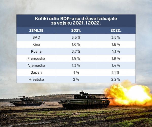 Udio vojne potrošnje u BDP-u 2021. i 2022. (izvor: SIPRI)