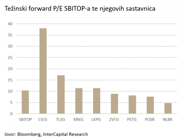 Težinski SBITOP