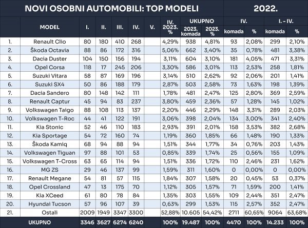 Tablica novih osobnih automobila prema modelima u 2023.
