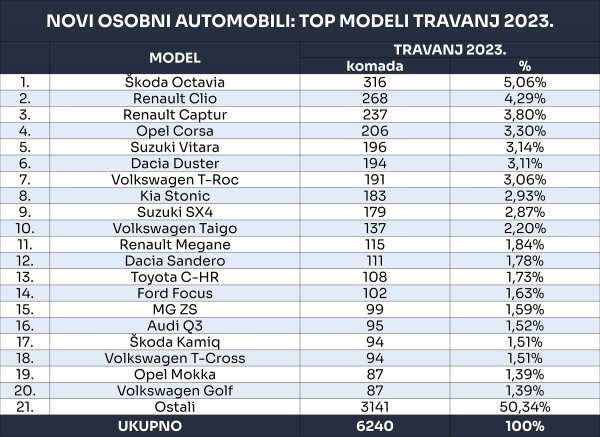 Tablica novih osobnih automobila prema top modelima za travanj 2023.