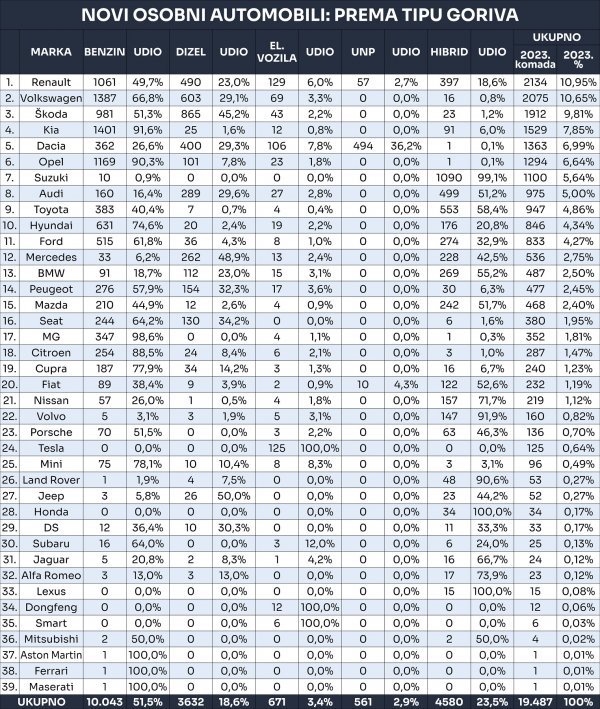 Tablica novih osobnih automobila prema tipu goriva u 2023.