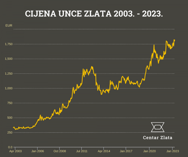 Cijena zlata u proteklih 20 godina višestruko je narasla