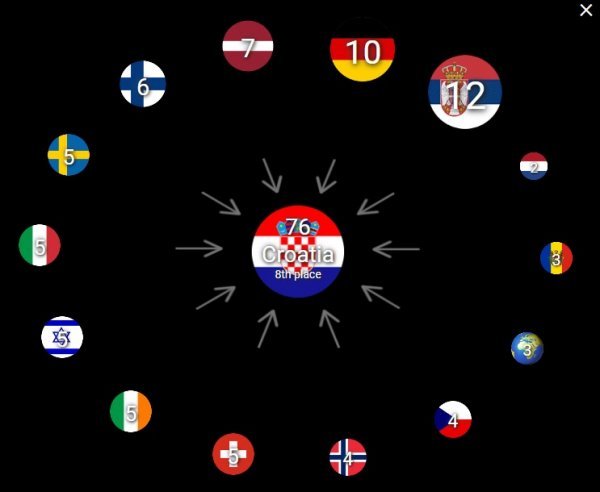 Podaci o broju bodova koje je Hrvatska osvojila od publike u polufinalu