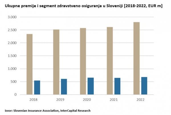 Premija zdravstva u Sloveniji