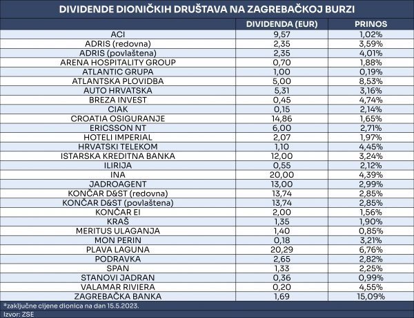 Zaključne cijene na dan 16.svibnja 2023. 