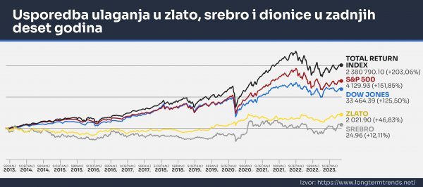 Zlato vs. dionice