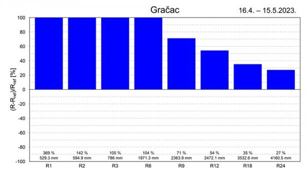 Slika 3. Odstupanje količine oborine (R) od srednje vrijednosti iz razdoblja 1981. - 2020. (Ref) za različite vremenske skale (1, 2, 3, 6, 9, 12, 18 i 24 mjeseca) .