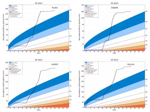 Slika 4. Kumulativna količina oborine (mm) za svibanj 2023. i krivulje teorijskih percentila (2., 10., 25., 50., 75., 90. i 98.) za razdoblje 1981. - 2020. na postajama Ploče, Šibenik, Gospić i Ogulin.