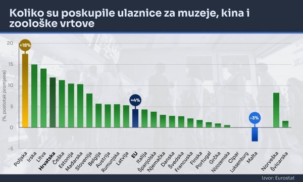 Koliko su poskupjeli muzeji, knjižnice i zoološki vrtovi