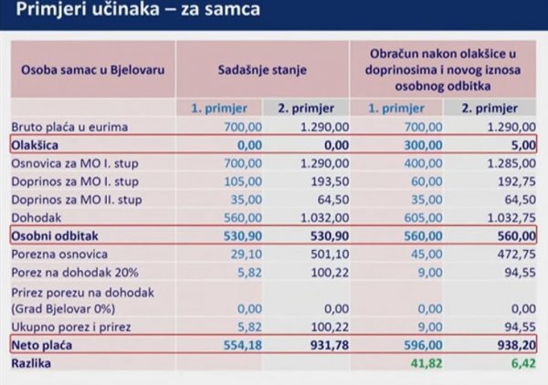 Primjer za Bjelovar, grad koji nema prireza