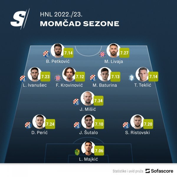 Momčad sezone SuperSport HNL-a