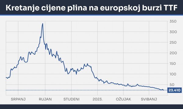 Izvor. tradingeconomics.com