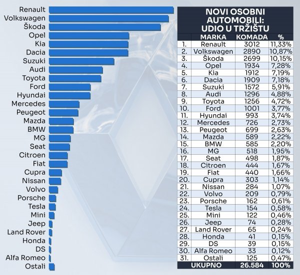 Tablica novih osobnih automobila prema marki i prema udjelu na tržištu u 2023.