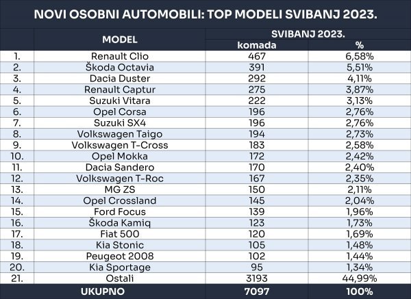 Tablica novih osobnih automobila prema top modelima za svibanj 2023.