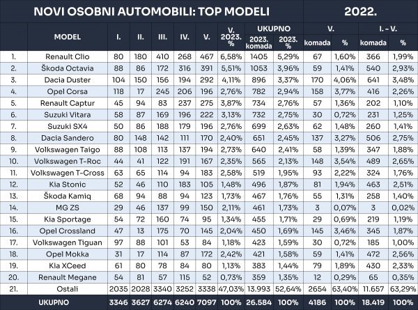 Tablica novih osobnih automobila prema modelima u 2023.