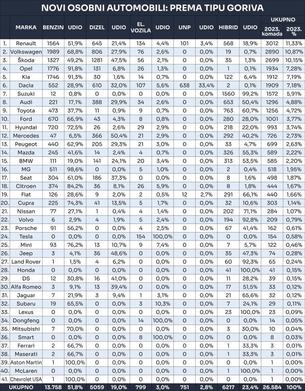 Tablica novih osobnih automobila prema tipu goriva u 2023.