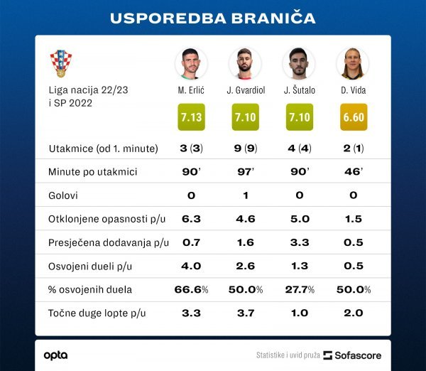 Usporedba braniča