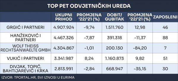 Poslovni rezultati odvjetnika