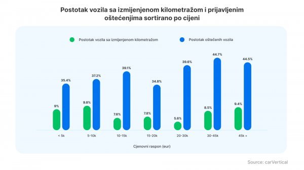 Udio automobila u RH s lažiranim brojačem kilometara i evidencijom štete prema cijeni