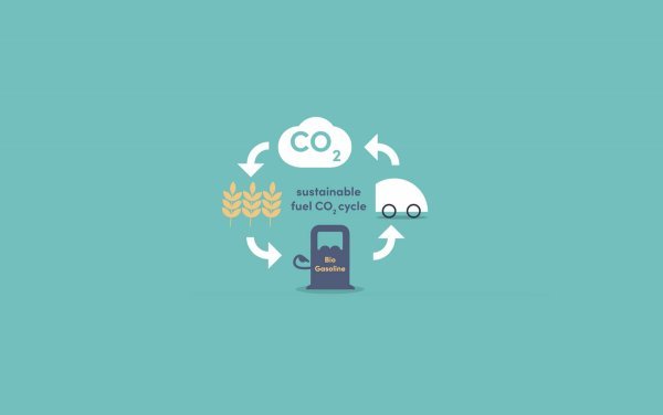Održivo gorivo i CO2 ciklus