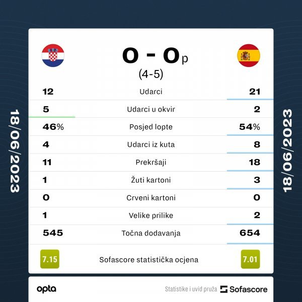 Hrvatska - Španjolska, finale Lige nacija, statistika, SofaScore