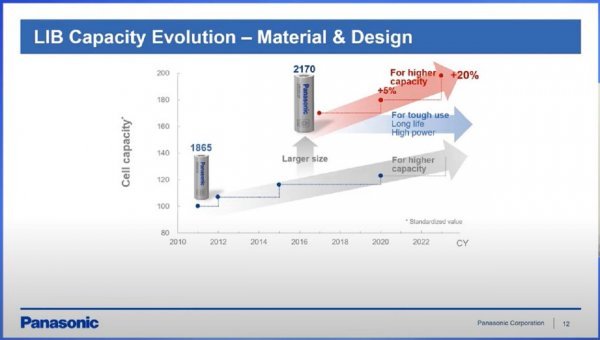 Evolucija tehnologije i proizvodnje baterija u Panasonicu
