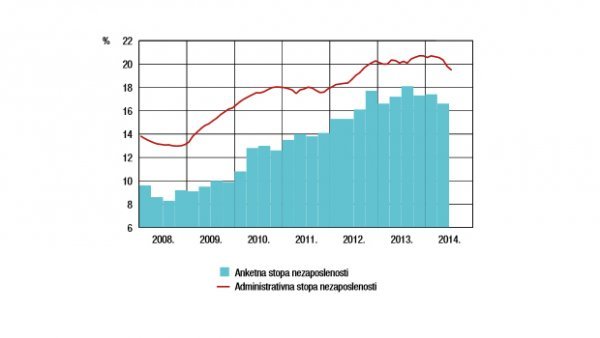 Stopa nezaposlenosti, izvor: HNB