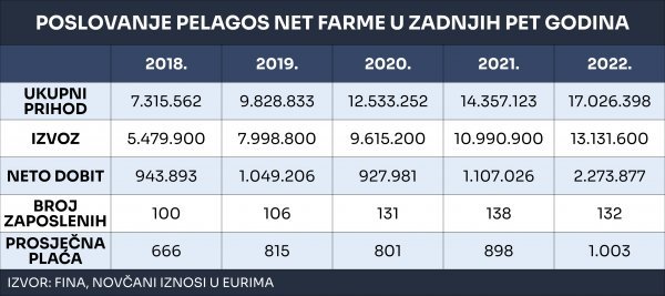 Poslovni rezultati u zadnjih pet godina 