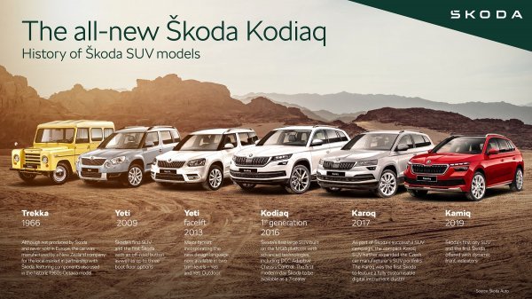 Škoda Kodiaq, povijest SUV modela češkog proizvođača
