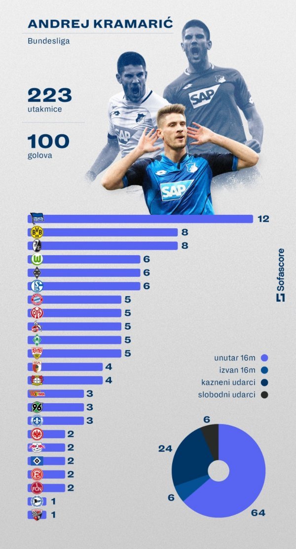 Kramarićevih 100 golova u njemačkoj Bundesligi