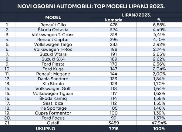 Tablica novih osobnih automobila prema top modelima za lipanj 2023.